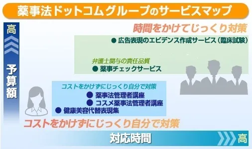 薬事法ドットコムグループのサービスマップ